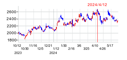 2024年4月12日 15:18前後のの株価チャート